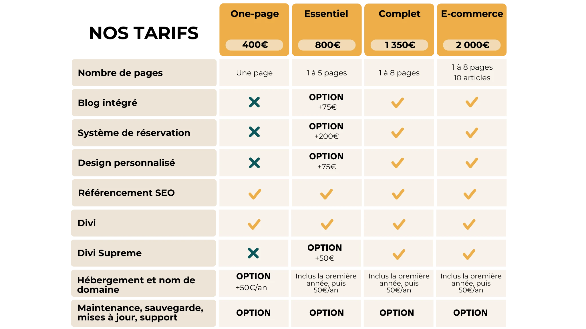 Tableau tarifs One-page, Essentiel, Complet, E-commerce